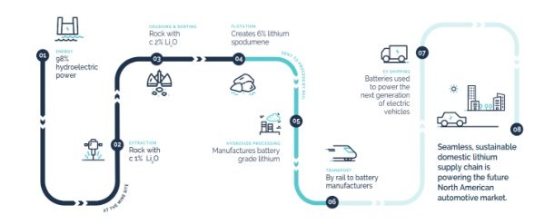 MANITOBA CELEBRATES SNOW LAKE LITHIUM’S STUDY TO ESTABLISH STRATEGICALLY CRUCIAL PLANT IN PROVINCE